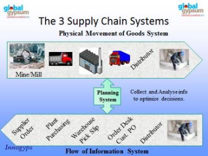 Supply Chain Systems